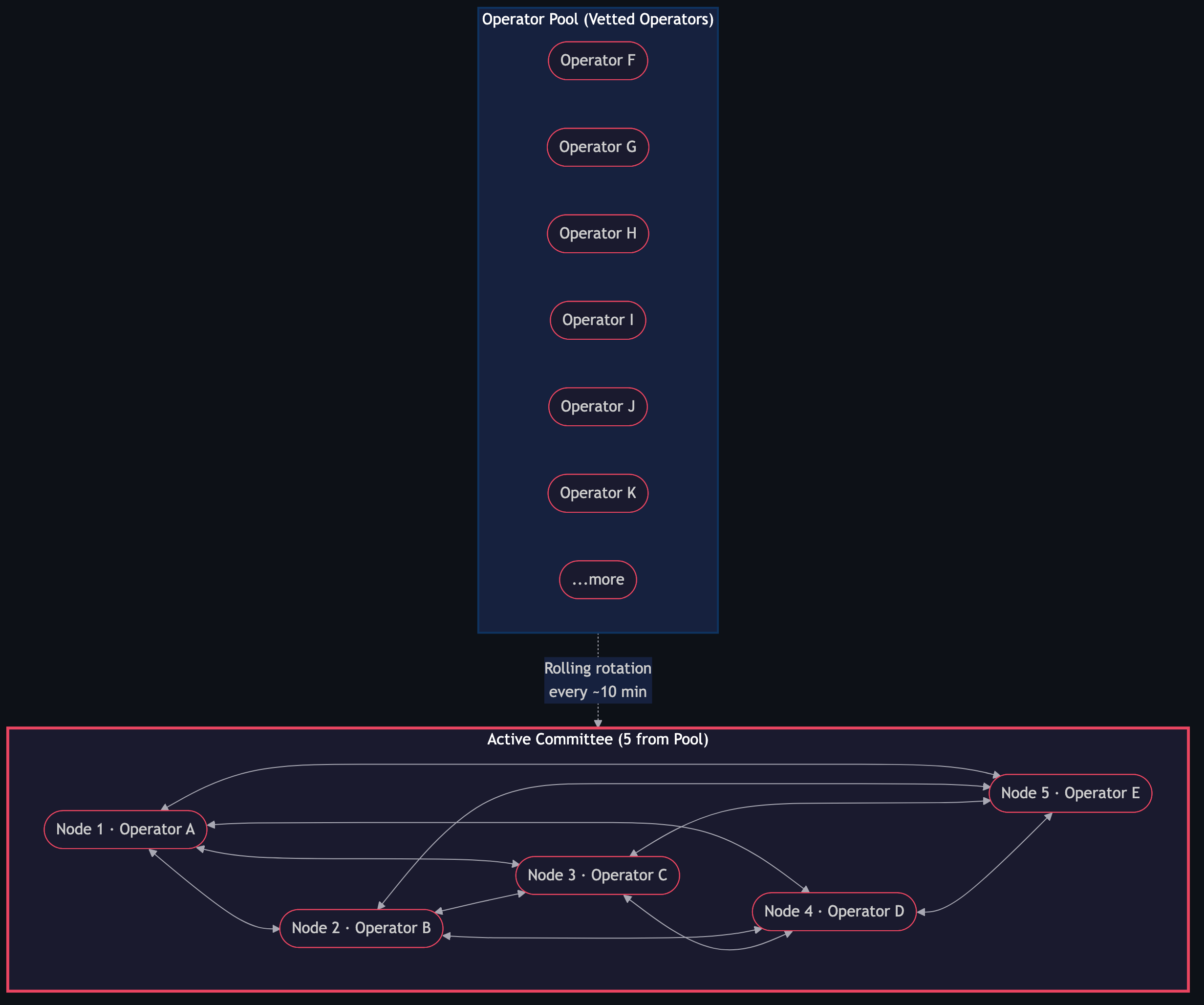 5-Party Committee & Operator Pool
