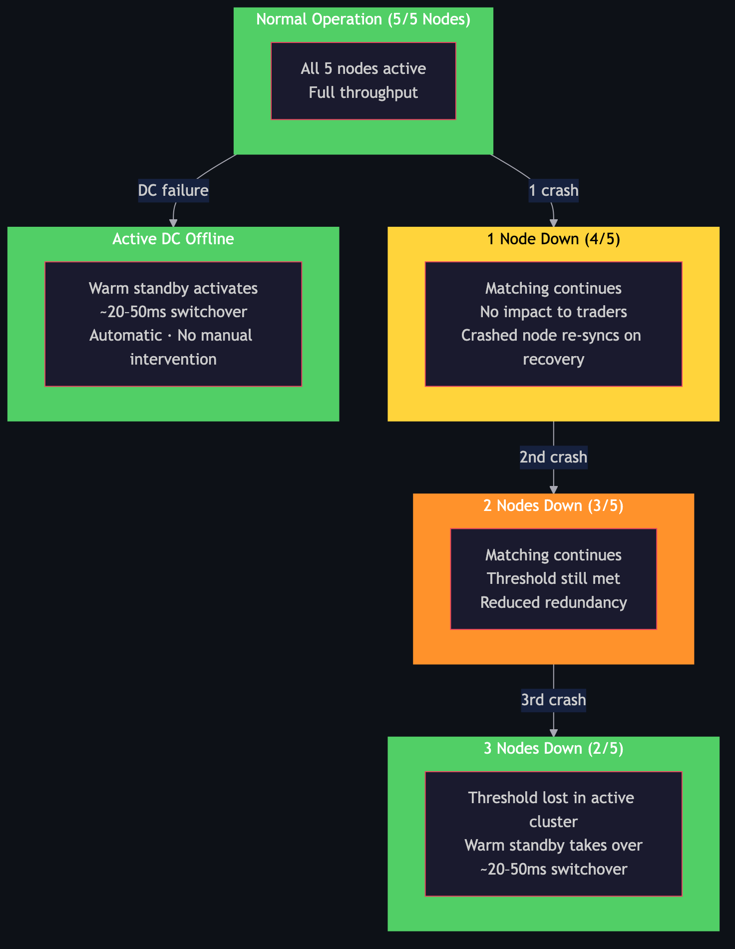 Fault Tolerance