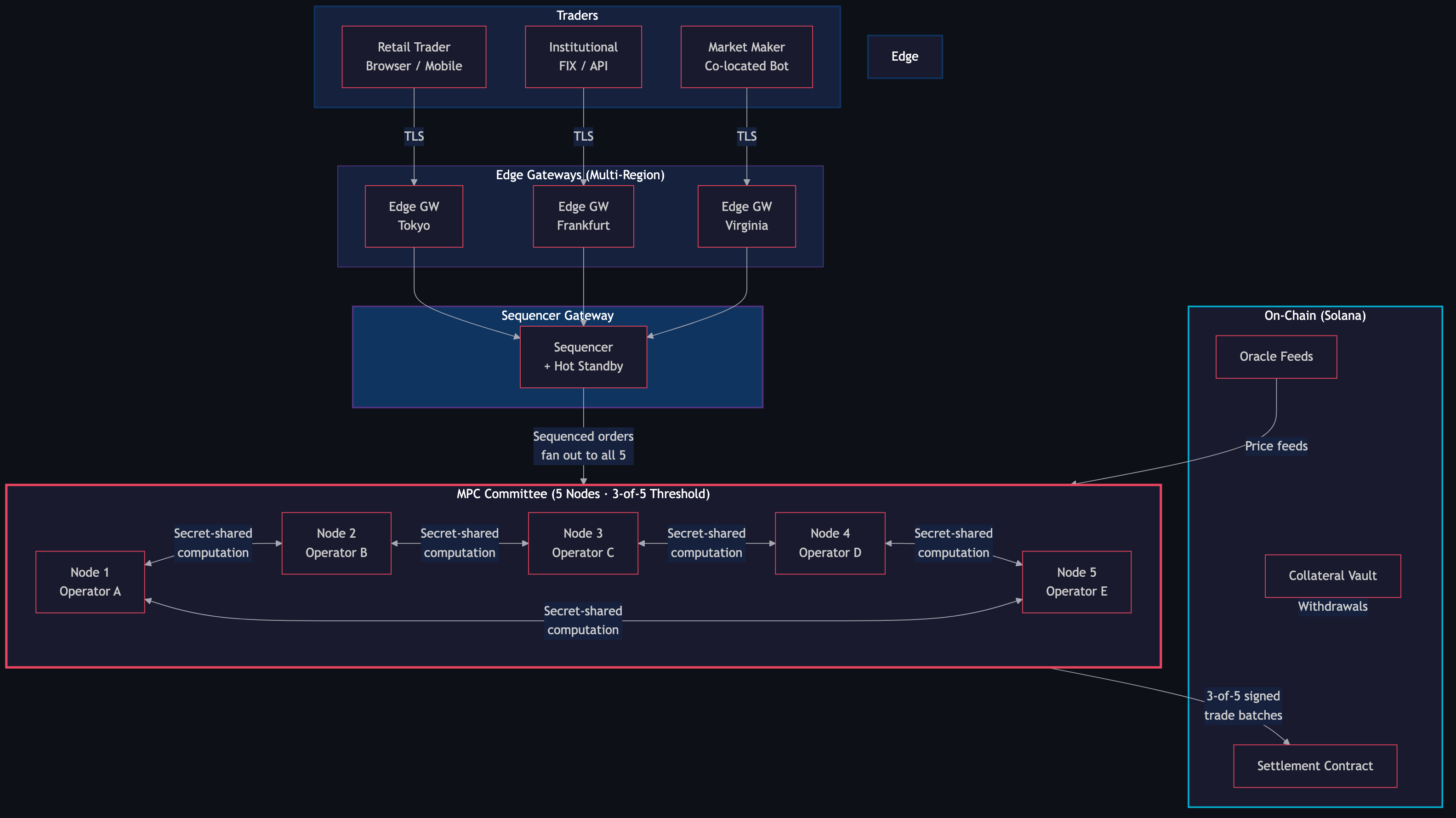 GoDark High-Level Architecture