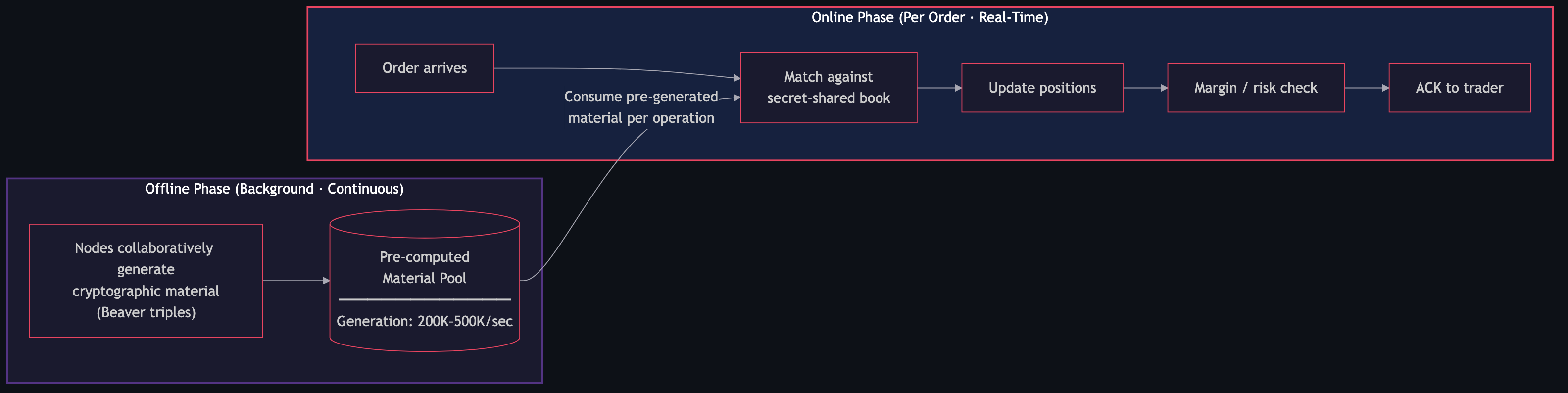 Offline/Online Phases