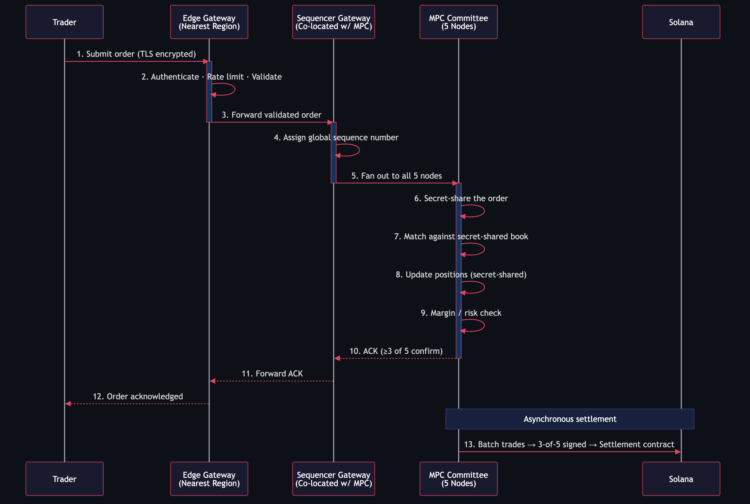 Order Lifecycle Sequence