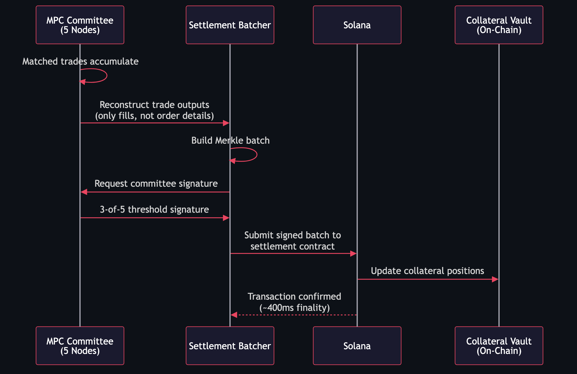 Settlement Flow