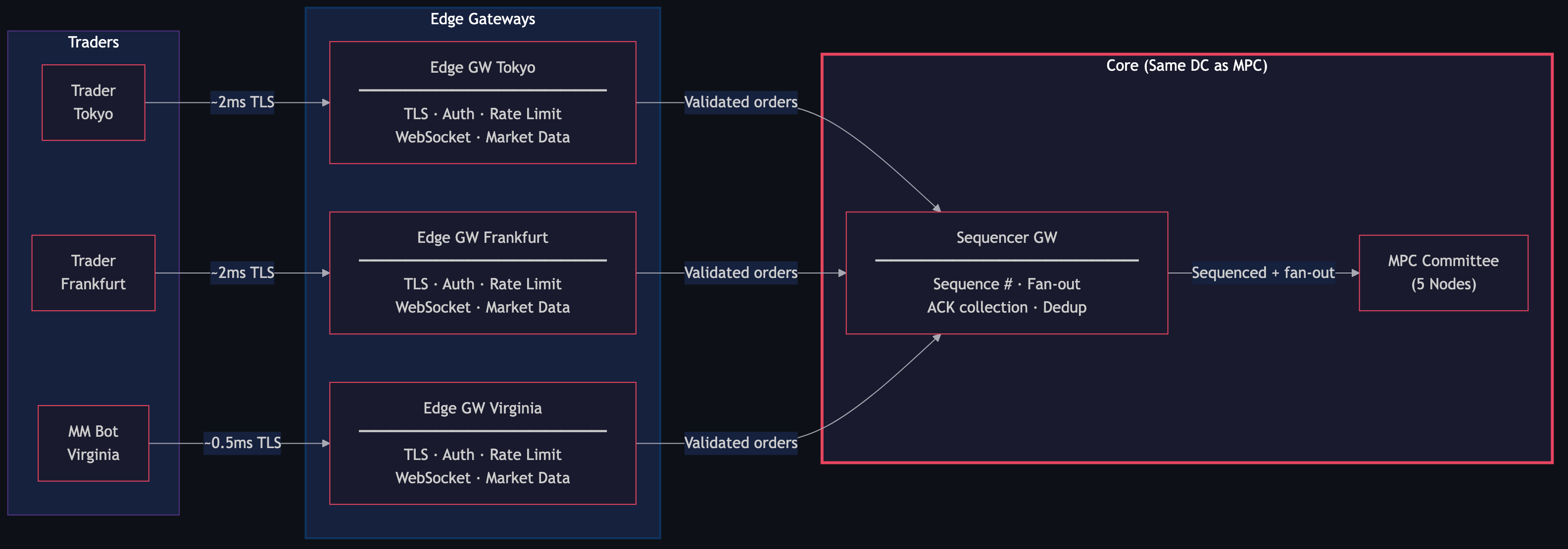 Two-Tier Gateway Architecture